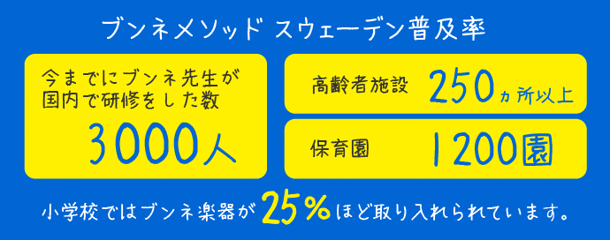 小学校ではブンネ楽器が25%ほど取り入れられています。